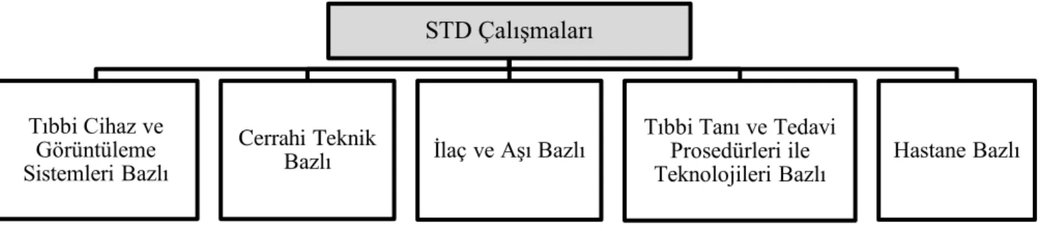 Şekil 1. İncelenen STD çalışmalarının uygulama alanlarına göre sınıflandırılması 