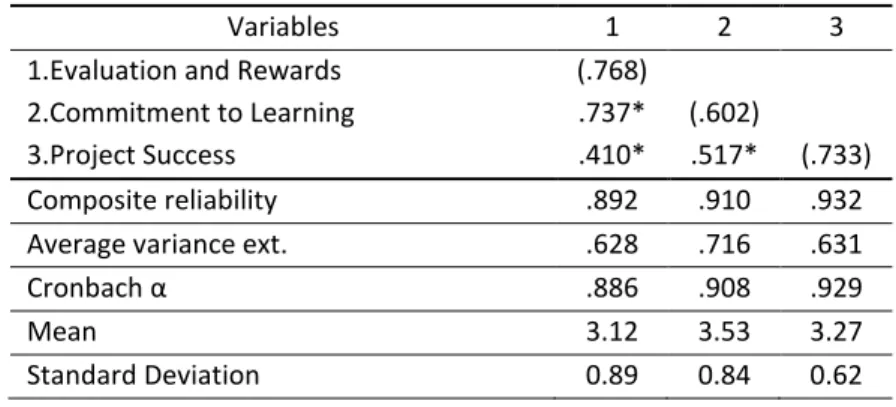 Table 2. Descriptives Statictics, Correlations and Reliability 