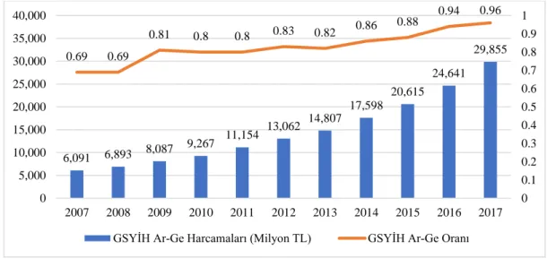 Grafik 8:Türkiye’de Yıllara Göre Toplam Ar-Ge Harcamaları  Kaynak:  TÜİK (2019), Araştırma Geliştirme Faliyetleri İstatistikleri, 