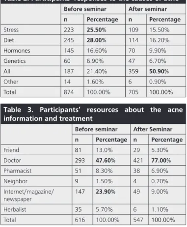 Table 2. Participants’ responses to the causes of acne