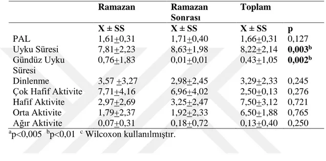 Tablo  6.18.  Öğrencilerin  Ramazan  ayı  ve  sonrasındaki  fiziksel  aktivite  puanları  ve  uyku süreleri   Ramazan  Ramazan  Sonrası  Toplam  X ± SS  X ± SS  X ± SS  p  PAL  1,61+0,31  1,71+0,40  1,66+0,31  0,127  Uyku Süresi  7,81+2,23  8,63+1,98  8,22
