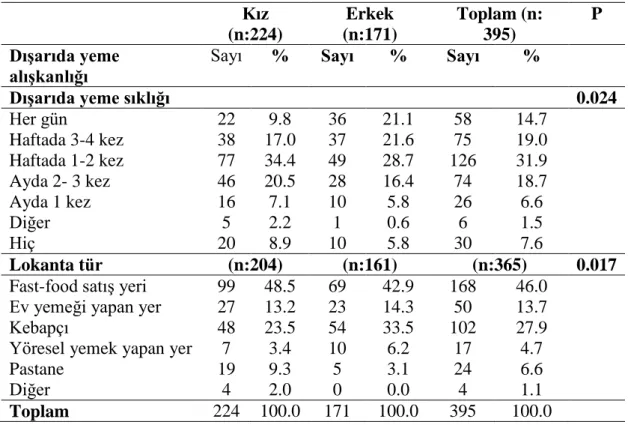 Tablo 8. Bireylerin cinsiyete göre dışarıda yemek yeme alışkanlıkları  Kız   (n:224)  Erkek  (n:171)  Toplam (n: 395)  P  Dışarıda yeme  alışkanlığı 