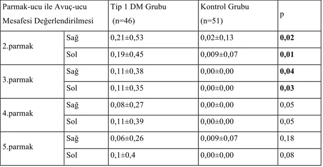 Tablo 4-8. Parmak-ucu ile Avuç-içi Mesafesi Değerlendirilmesi (PUAM)  Parmak-ucu ile Avuç-ucu 