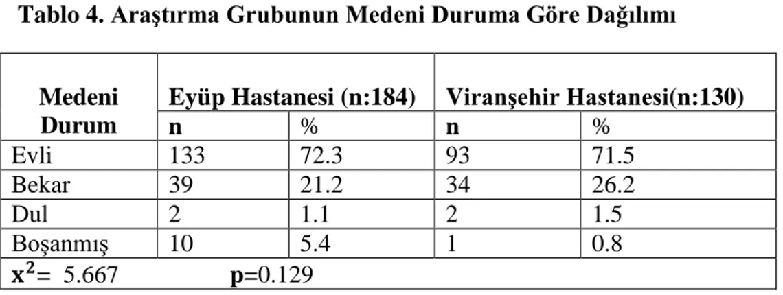 Tablo 5.  Araştırma Grubunun Çocuk Sayısına Göre Dağılımı