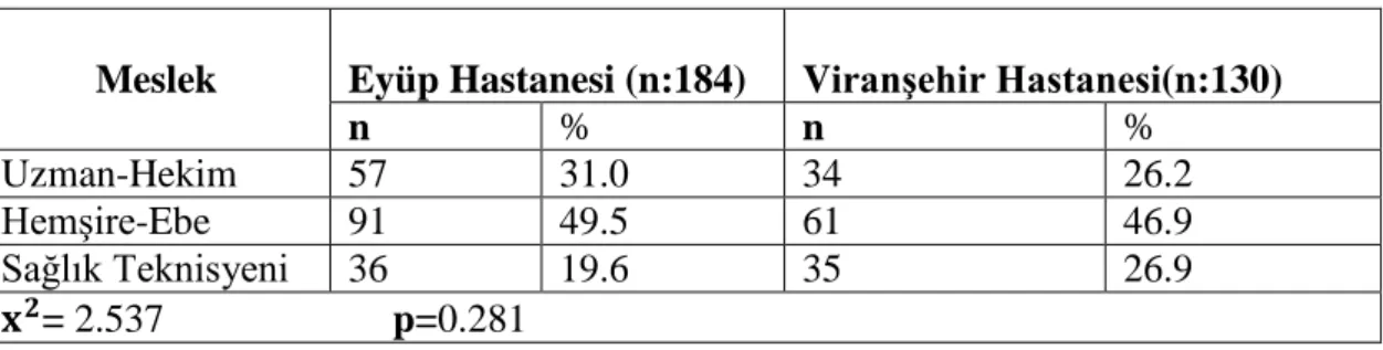 Tablo 7. Araştırma Grubunun Meslek Değişkenine  Göre Dağılımı 