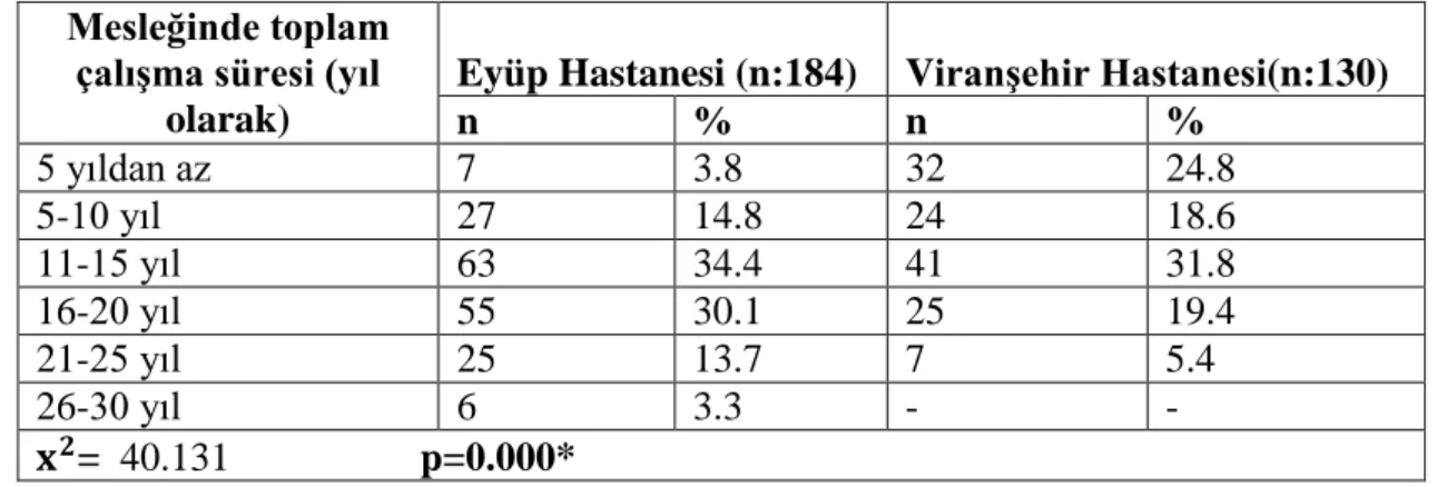 Tablo  8.  Araştırma Grubunun Meslekte Toplam Çalışma Süresine (yıl olarak)  Göre Dağılımı