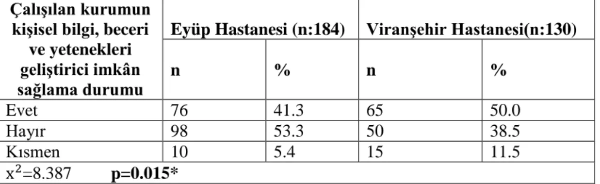 Tablo 15.  Araştırma Grubunun Çalışılan Kurumun Kişisel Bilgi, Beceri ve  Yetenekleri Geliştirici İmkân Sağlaması Durumuna  Göre Dağılımı 