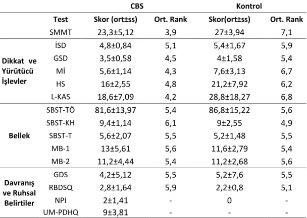 Tablo 4: CBS ve kontrol grubuna ait davranışsal ve nöropsikometrik testlerin standart  sapma değerleriyle birlikte ortalama skor ve ortalama rank değerleri