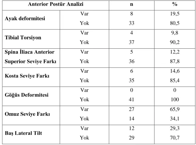 Tablo 6.4: Hastaların anterior postür analizi sonuçları 