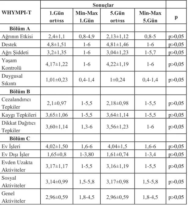 Tablo 6.12: Hastaların WHYMPI-T sonuçları 