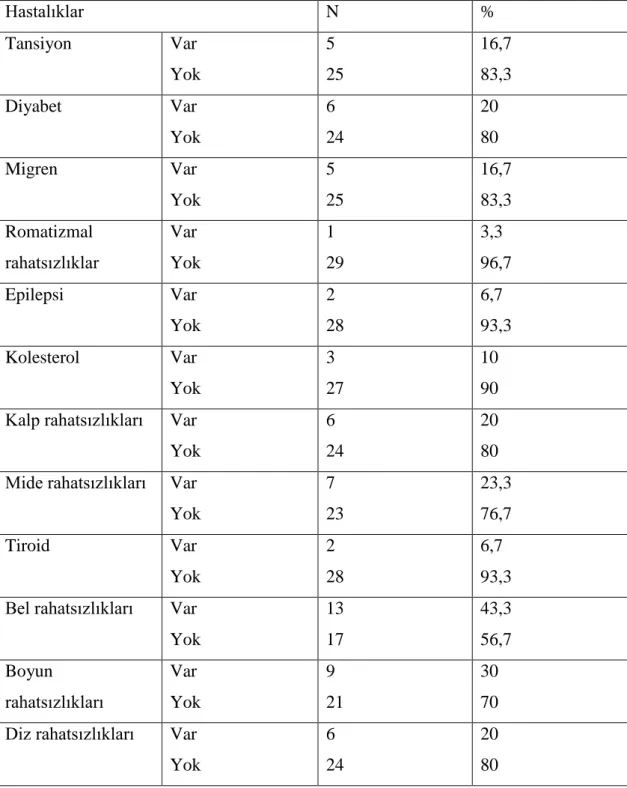 Tablo 2: Hastaların eşlik eden problemleri 