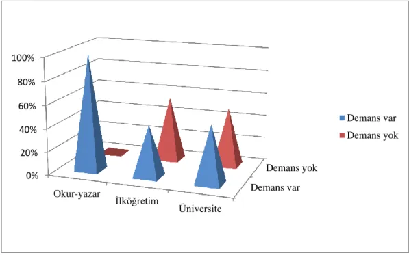 ġekil 6.1 Eğitim düzeyi ile demans durumunun yüzdelik dağılımı 