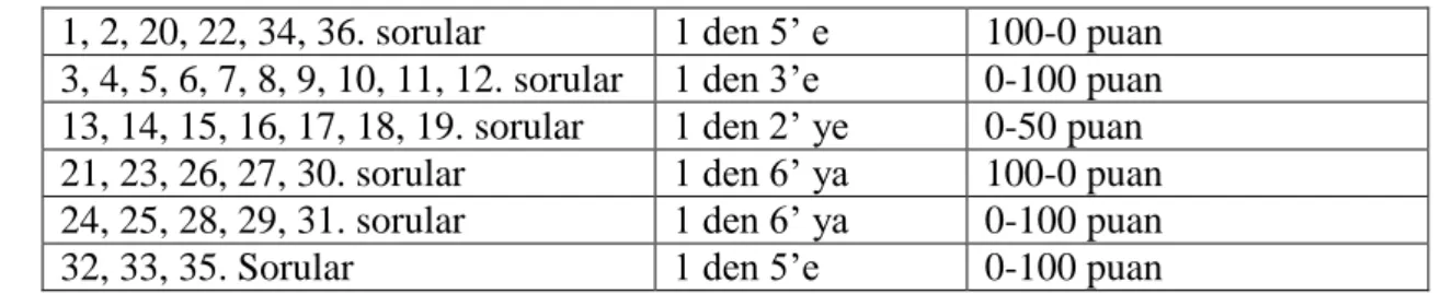 Tablo 2a. Kısa Form 36 (SF36) Ölçeği anket sorularının değerlendirme puanları  1, 2, 20, 22, 34, 36