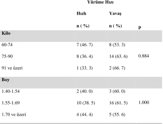 Tablo 3d. Kilo ve boy değiĢkenlerinin yürüme testi sonucuna göre karĢılaĢtırılması           Yürüme Hızı  p Hızlı  n ( %) YavaĢ n ( %)  Kilo  60-74  7 (46