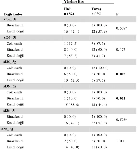 Tablo  5b.  Bireylerde  belirtilen  değiĢkenlerin  yürüme  testi  sonucuna  göre  karĢılaĢtırılması 