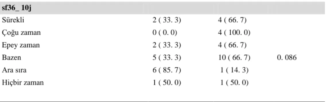 Tablo  6a.  Bireylerde  belirtilen  değiĢkenlerin  yürüme  testi  sonucuna  göre  karĢılaĢtırılması  DeğiĢkenler      Yürüme Testi  p Hızlı  n (%)  YavaĢ n (%)  WHOQ_1  Hiç  4 ( 40