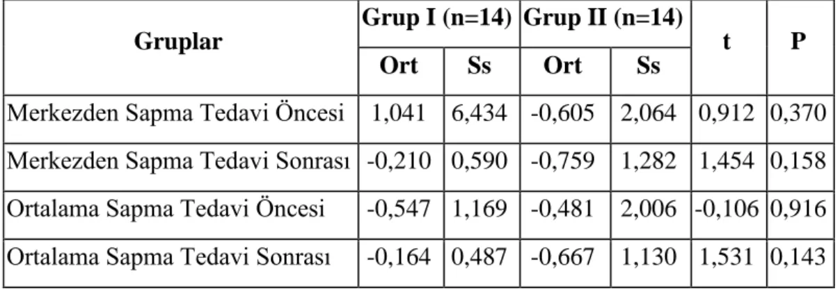 Tablo 4.4. Grup I ve Grup II Tedavi Öncesi ve Tedavi Sonrası Oturarak Pedalo  Denge  Değerlendirme Skorlarının Karşılaştırması 