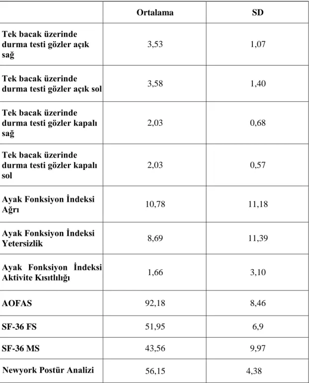Tablo 6. Denge, yaşam kalitesi, AFİ, postür analizi ve AOFAS değerleri 