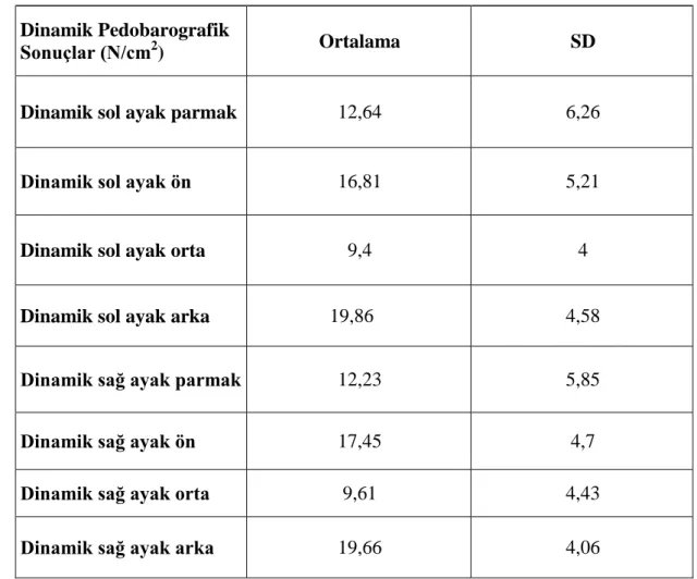 Tablo 8. Katılımcıların Dinamik Pedobarografik Sonuçlar 