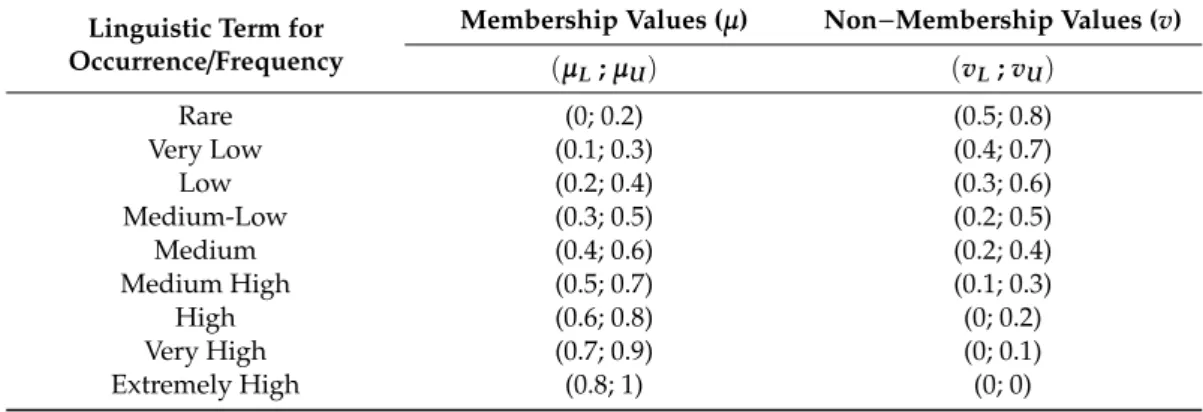 Table 6. Linguistic Terms for Occurrence/Frequency with Corresponding IVIFs (Adapted from [86]).
