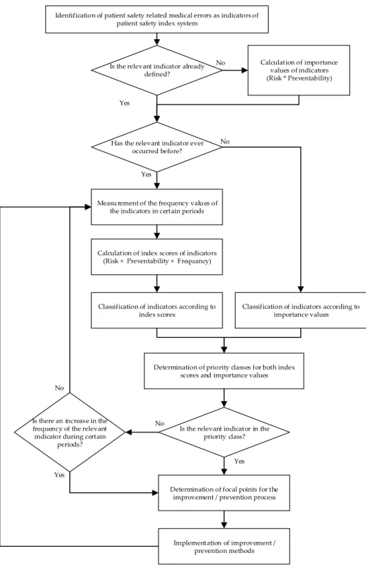 Figure 1. Proposed Patient Safety Index Methodology. 