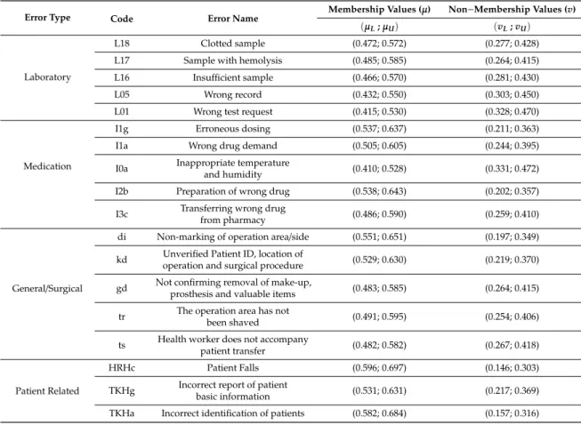 Table 7. Final Aggregated Scores for Errors, in Terms of Severity Evaluations.