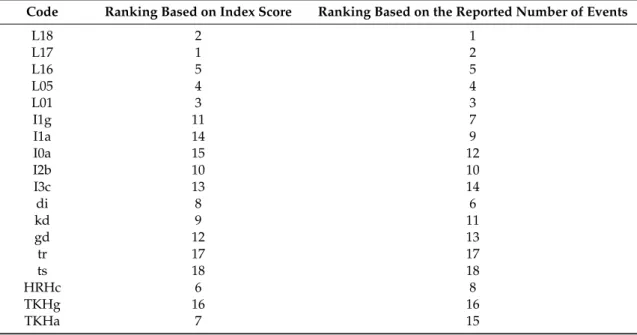 Table 10. Comparison of Rankings.