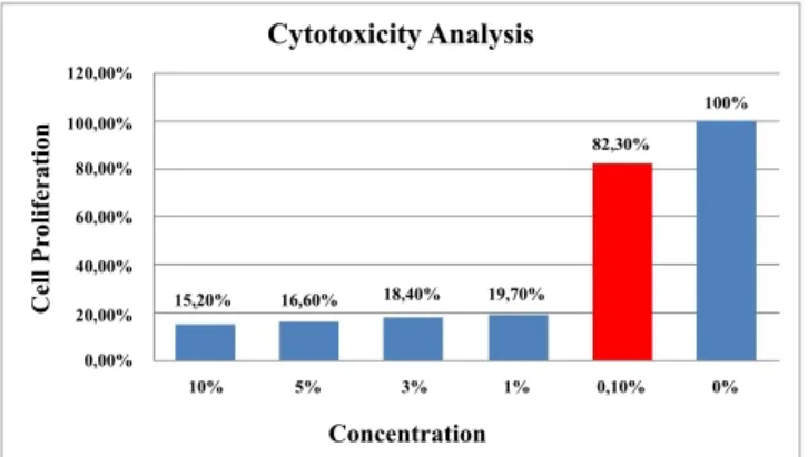 Fig. 1: Cell proliferation ratios 