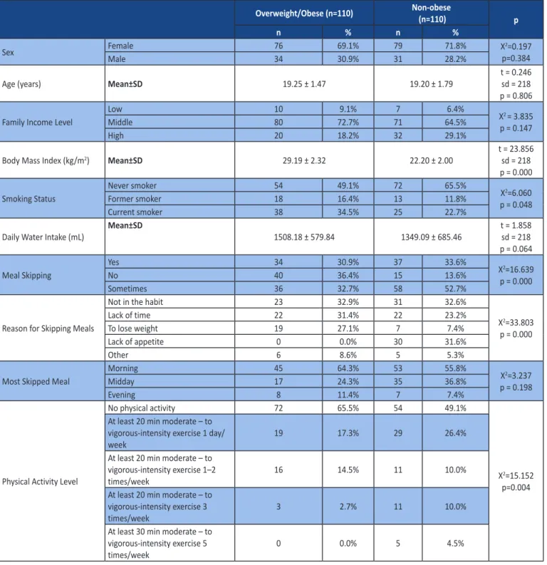Table 1. Descriptive Characteristics of Overweight/Obese and Non-obese Students