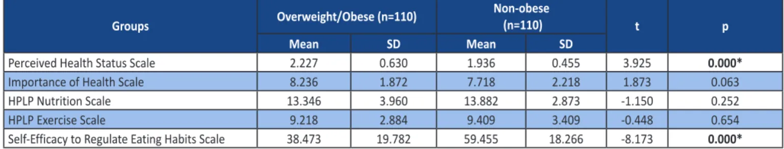 Table 3. Comparison of the Nutrition Behaviors of Students Perceived Health 