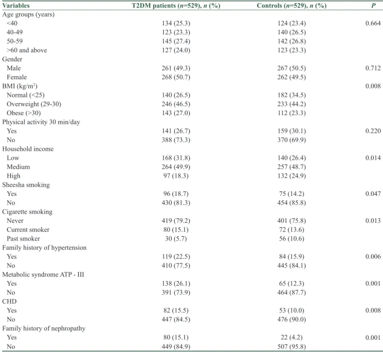 Table 1: Sociodemographic and clinical characteristics of studied type 2 diabetes mellitus patients and controls  (n=1058)