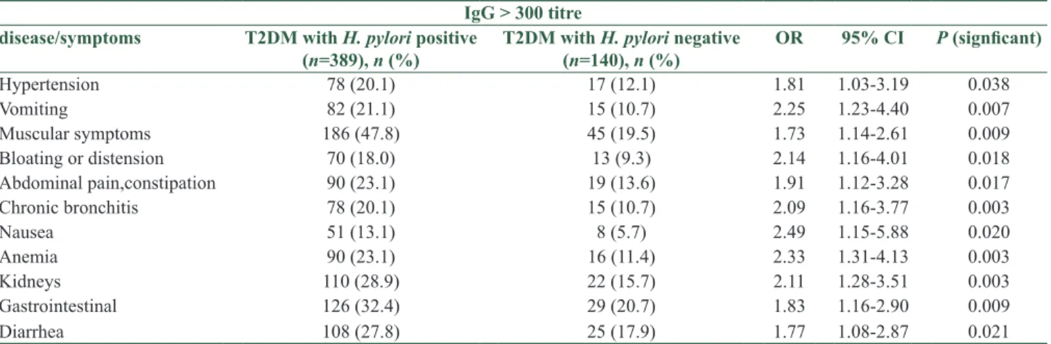 Table 4: The comparison reported symptoms and diseases among between the parameters of two groups of  seropositive diabetic patients with seronegative diabetic patients (n=529)