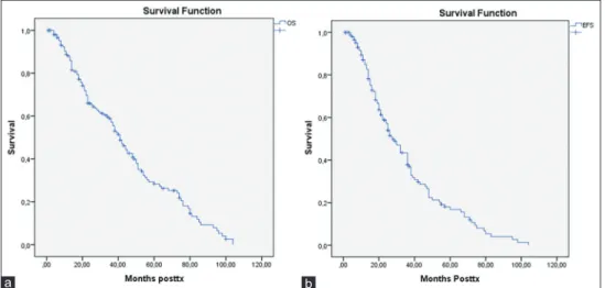 Table 2: The status of the disease were pretransplant  and on the 100 th  s of posttransplant