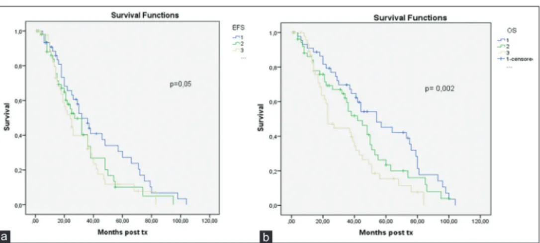 Figure 2: The overall survival (a) and event‑free survival times (b) according to the international staging systemab