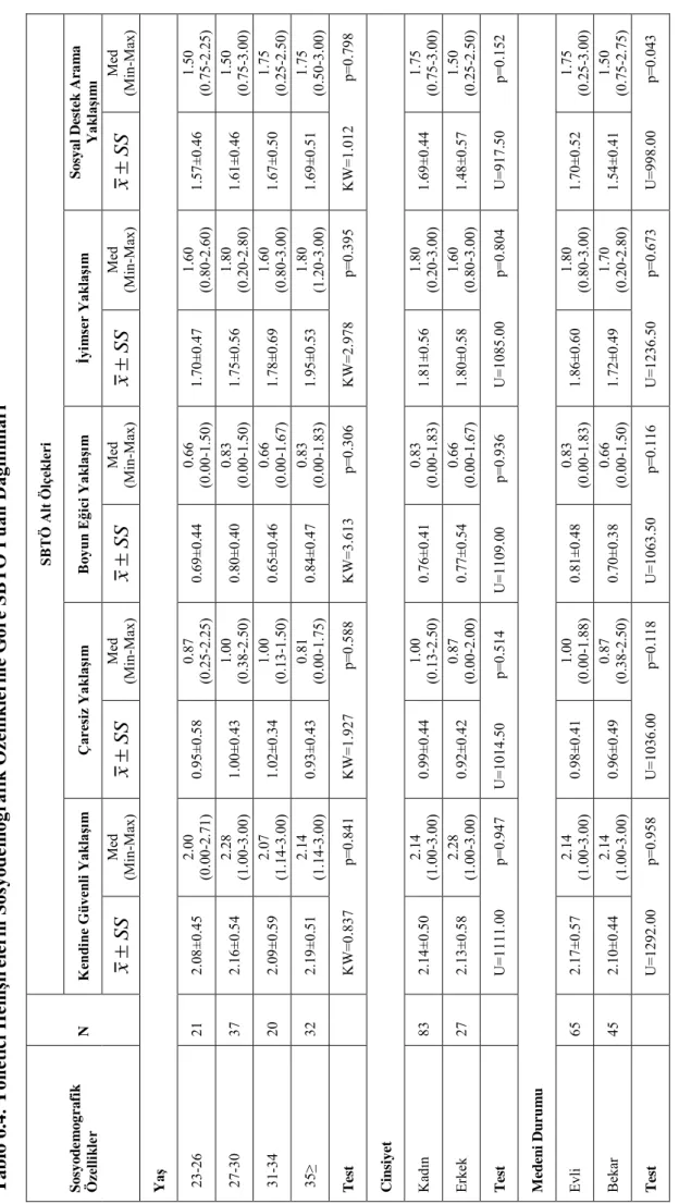 Tablo 6.4. Yönetici Hemşirelerin Sosyodemografik Özelliklerine Göre SBTÖ Puan Dağılımları