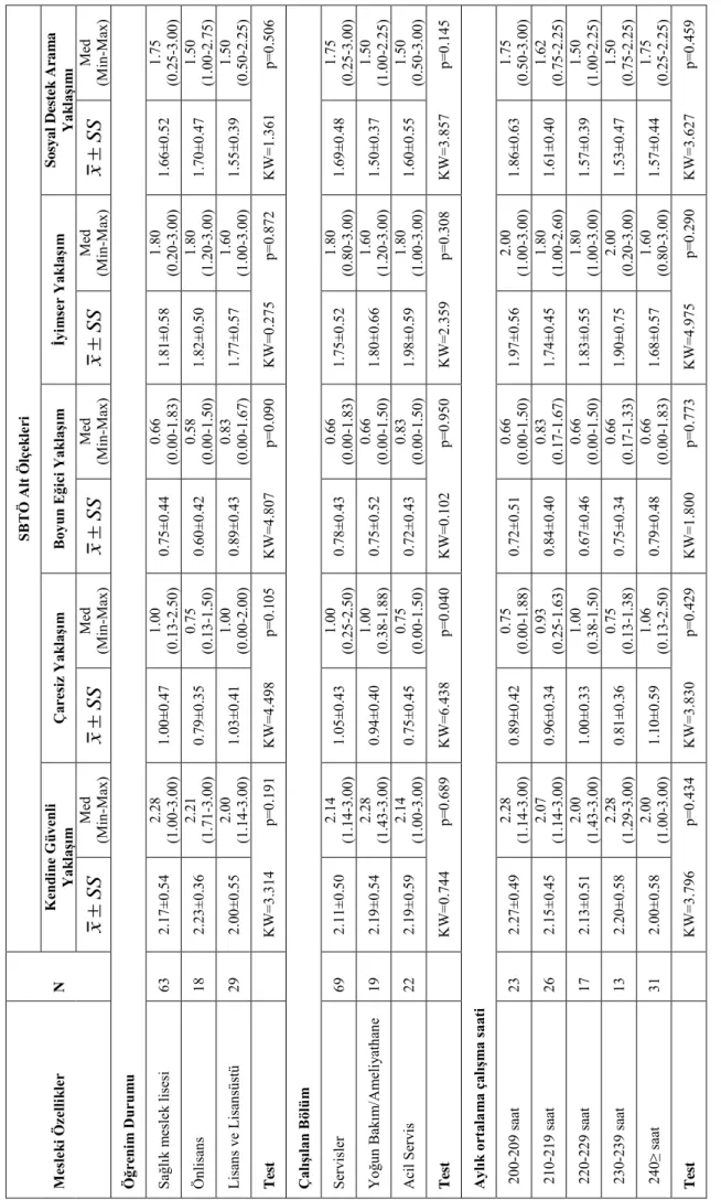 Tablo 6.6. Yönetici Hemşirelerin Mesleki Özelliklerine Göre SBTÖ Puan Dağılımları