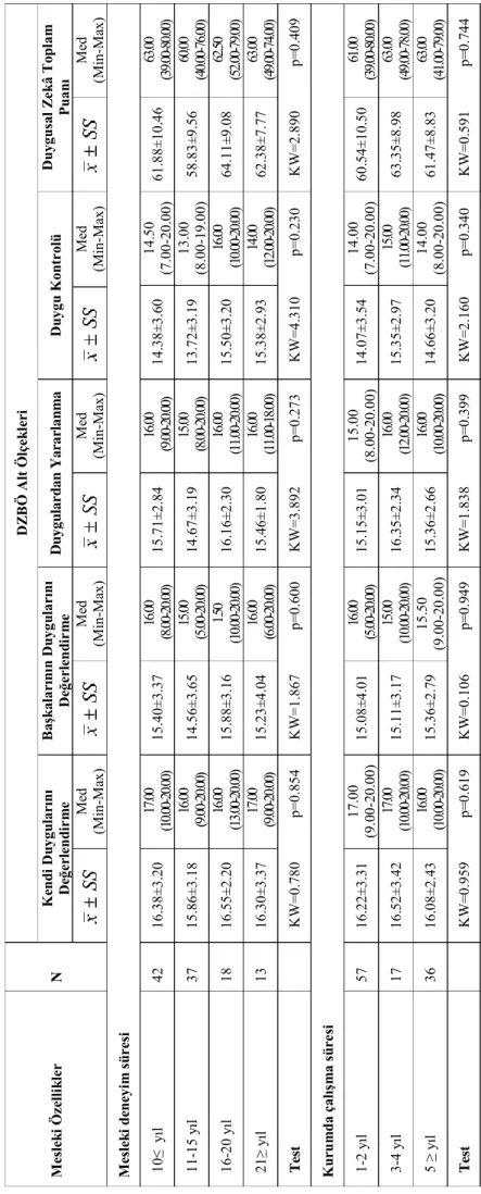 Tablo 6.7. Yönetici Hemşirelerin Mesleki Özelliklerine Göre DZBÖ Puan Dağılımları (Devam) 