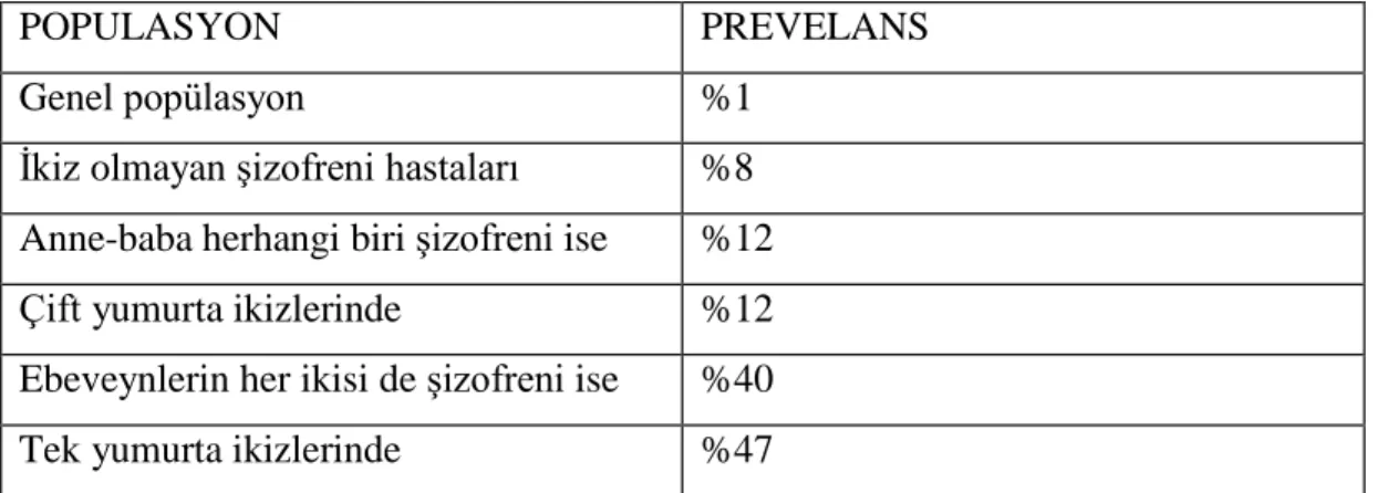 Tablo  2.1.  Genel  Popülasyonda  Şizofreni  Prevelansı  (Sadock  and  Sadock,  2011; 