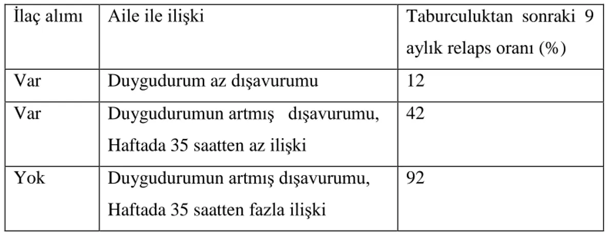 Tablo 2.7. Stres, aile ve ilaç uyumu (Balcıoğlu ve Başer, 2008) 