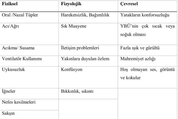 Tablo 2.1 YBÜ’lerinde Stresörler 