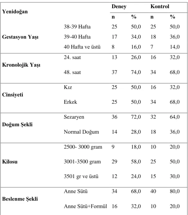 Tablo 1: Yenidoğan Tanıtıcı Özellikleri (n=50) 