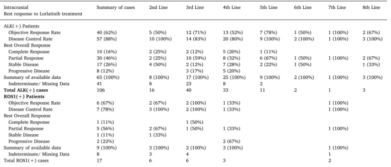 Fig. 1. Duration of Therapy (DoT) of Lorlatinib in ALK and ROS1 NSCLC patients.  