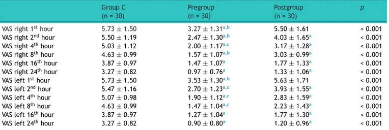 Table 2 Comparison of VAS values between Group C, Pregroup and Postgroup.