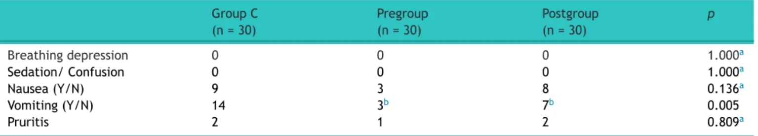 Table 4 Comparison of incidence of side effects between Group C, Pregroup and Postgroup.