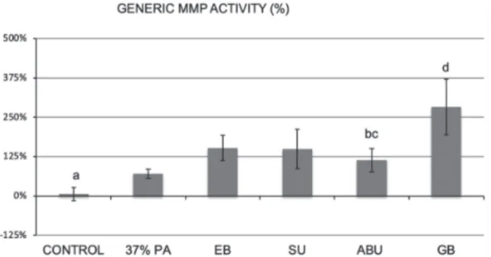 Fig. 1  Percent  change  in  total  MMP  activity  compared  with untreated control group, using the Sensolyte  Generic MMP assay kit.