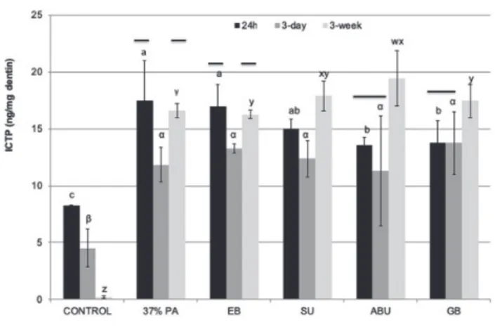 Fig. 3  The  rate  of  ICTP  telopeptide  release  from  demineralized dentin beams.