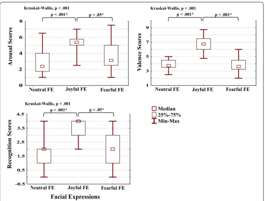 Fig. 1  Box plots of the Kruskal–Wallis test for scores of the valence, arousal, and FE recognition