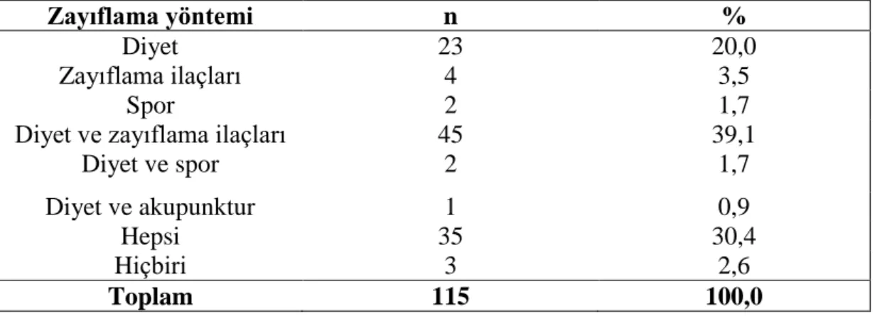 Tablo 10.’ da preop dönemde obezitede tedavisinde uyguladıkları yöntemler  değerlendirildiğinde  hastalardan  45  kişinin  (%39,1)  ‘’diyet  ve  zayıflama  ilaçları’’ 