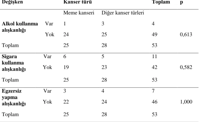 Tablo 12: Yaş ile kanser türü arasındaki ilişki  
