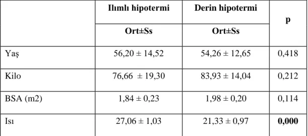 Tablo 3. İntraoperatif Perfüzyon Verileri 
